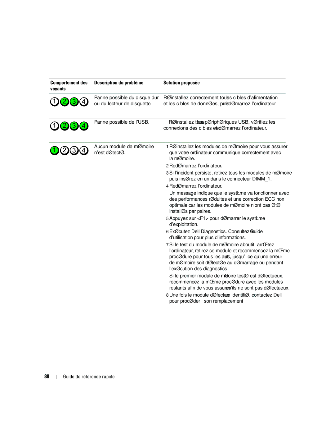 Dell ND224 manual Comportement des Description du problème, La mémoire, Redémarrez lordinateur, Installés par paires 