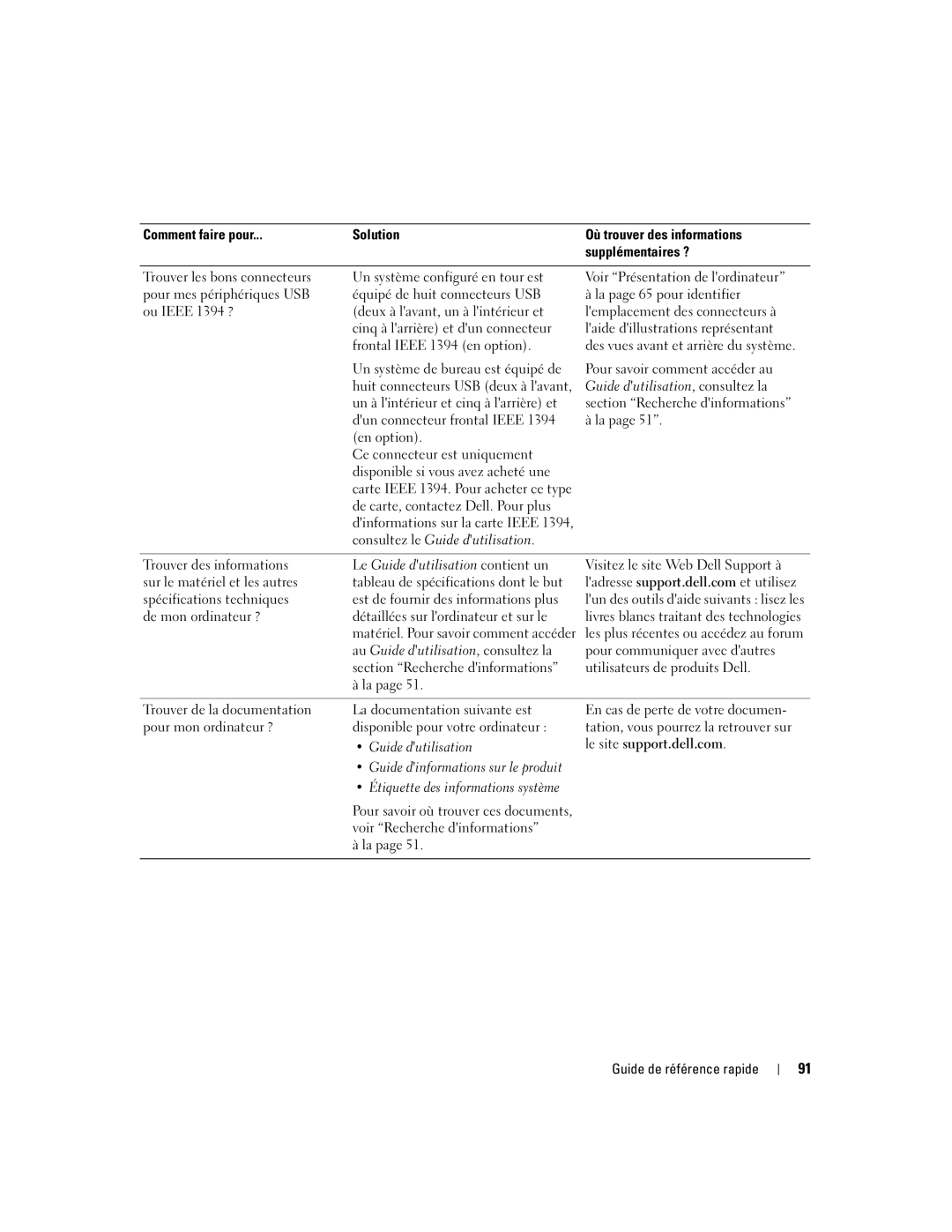 Dell ND224 manual Guide dutilisation 