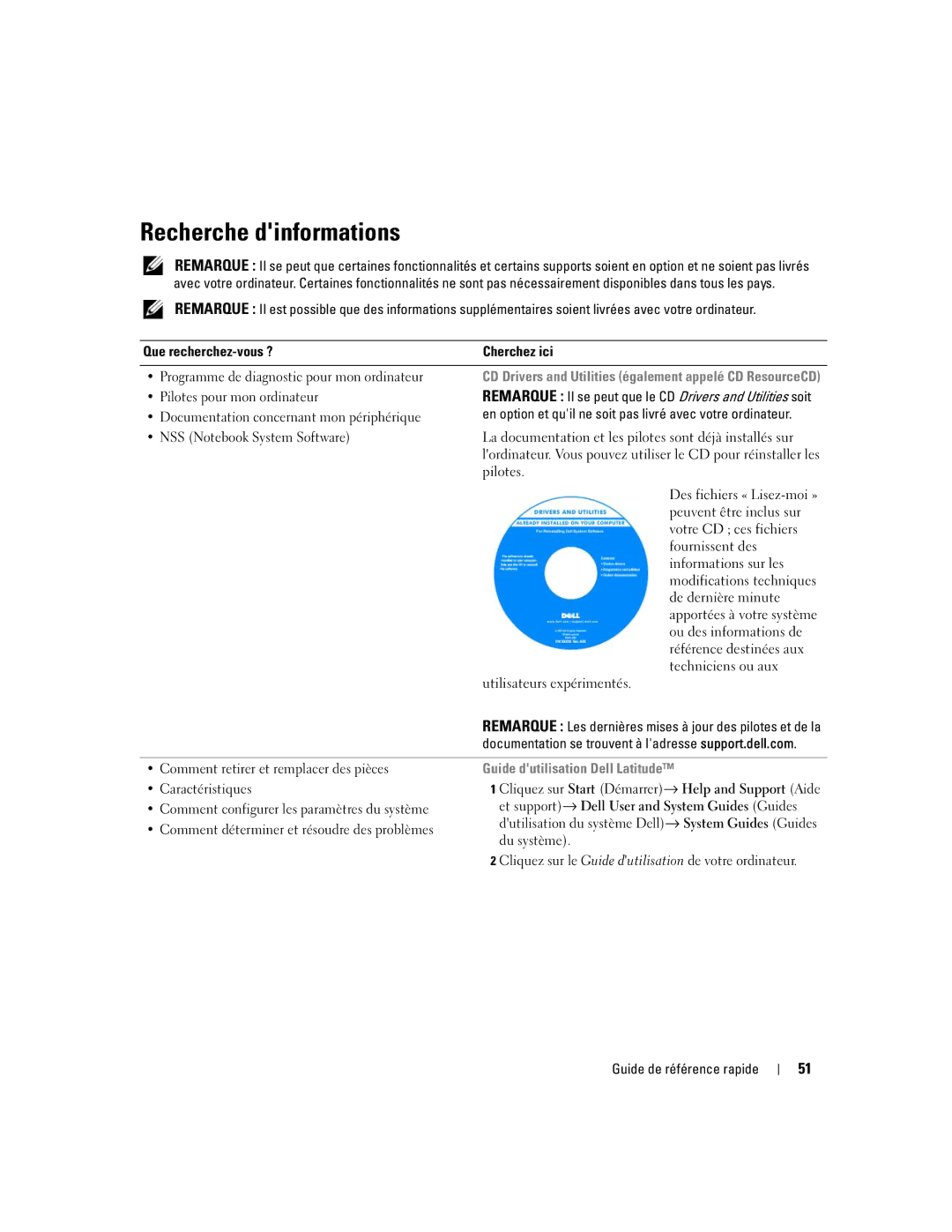 Dell ND492 manual Recherche dinformations, Pilotes pour mon ordinateur, Documentation concernant mon périphérique 