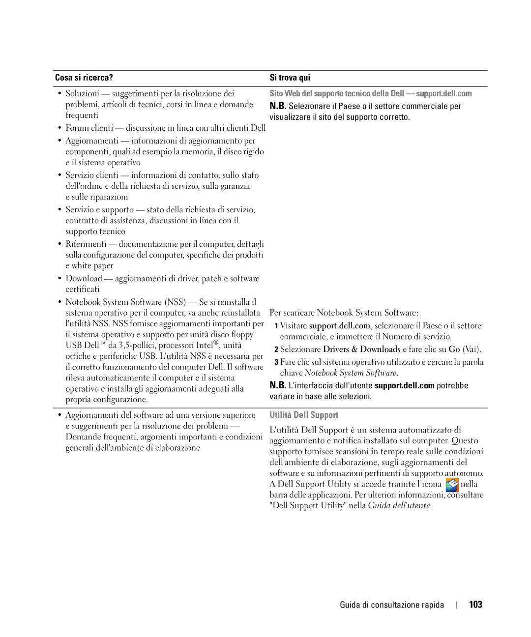 Dell NF161 manual 103, Visualizzare il sito del supporto corretto, Variare in base alle selezioni, Utilità Dell Support 