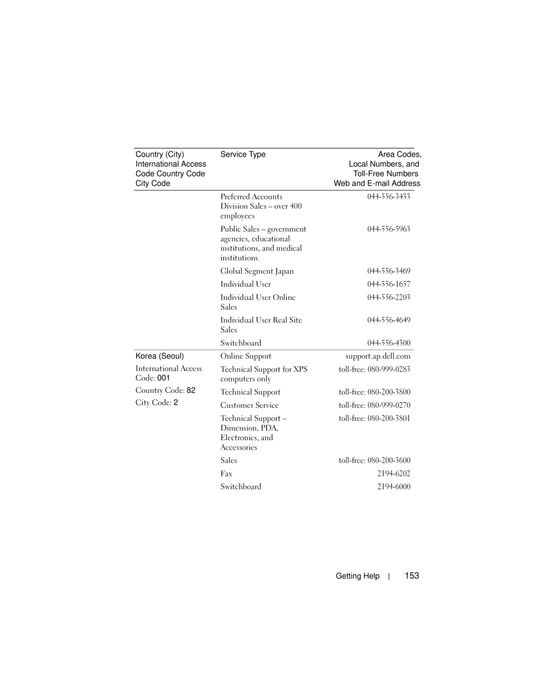 Dell NM176 owner manual 153, Code Computers only Country Code Technical Support, City Code Customer Service 