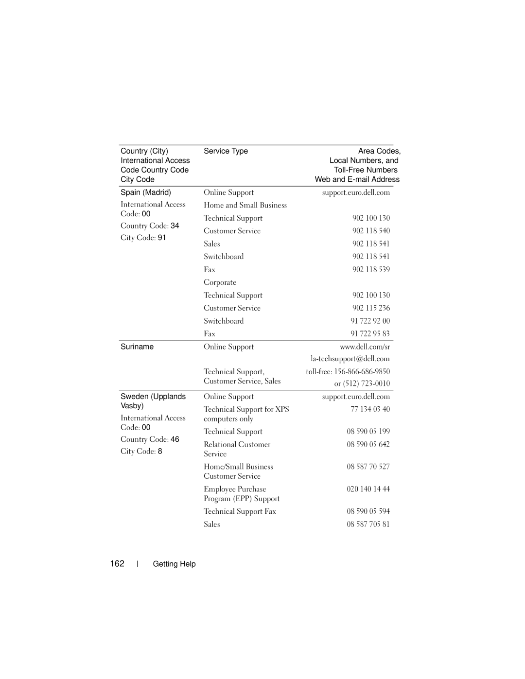 Dell NM176 owner manual 162, Customer Service, Sales Or 512 