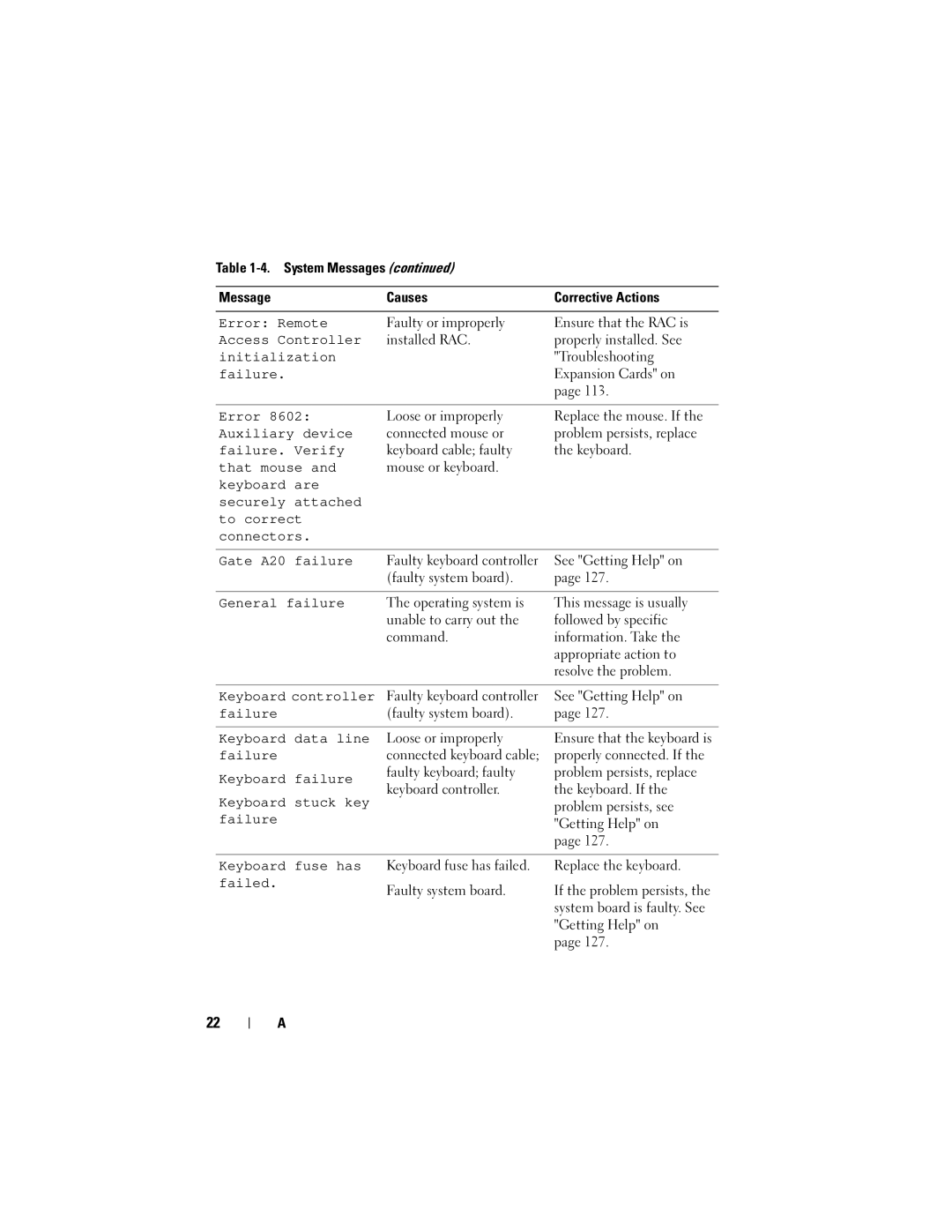 Dell NM176 owner manual Faulty or improperly Ensure that the RAC is, Installed RAC Properly installed. See, Troubleshooting 