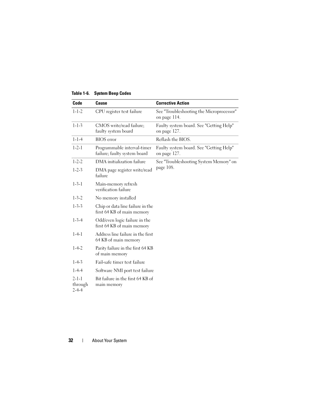 Dell NM176 owner manual Cmos write/read failure, Faulty system board Bios error Reflash the Bios, KB of main memory 