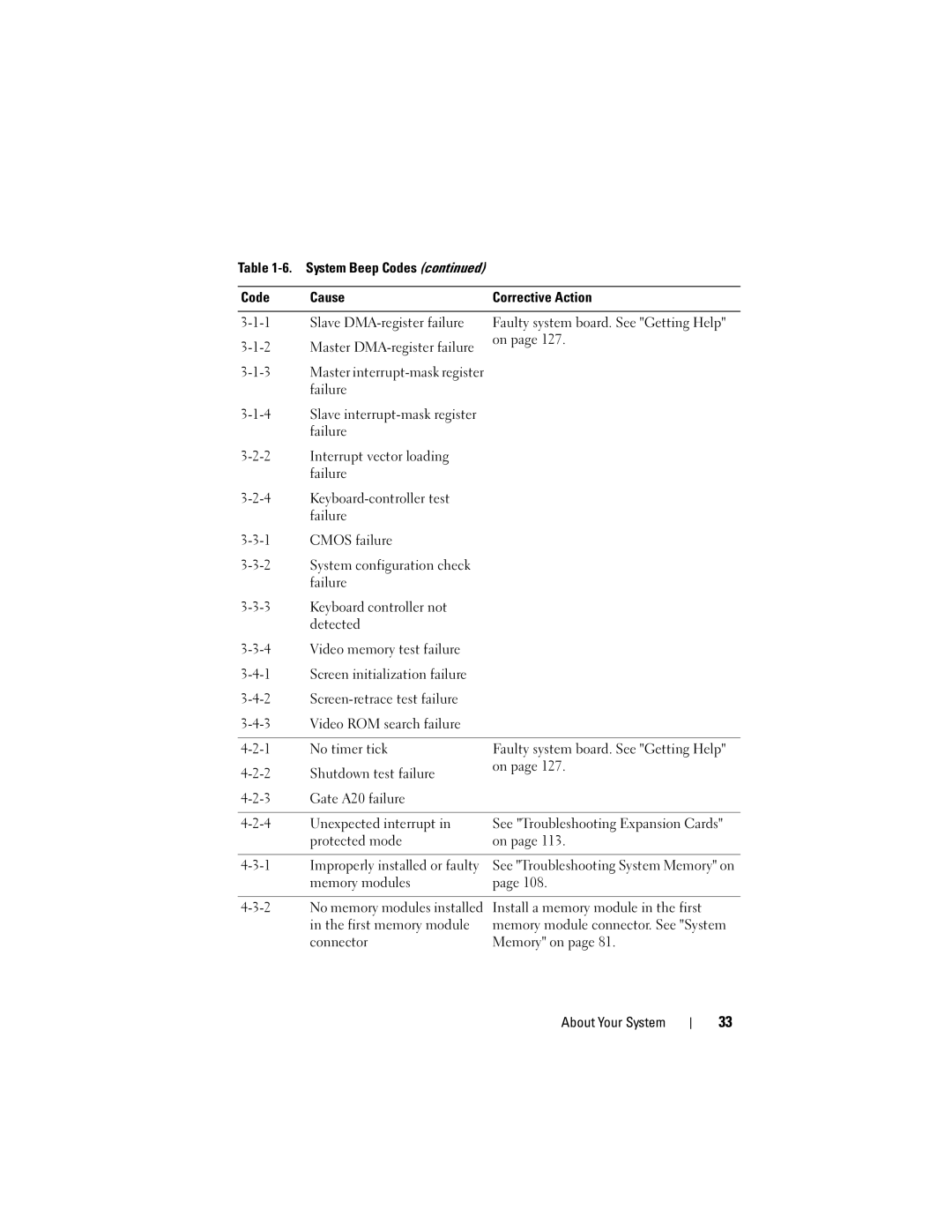 Dell NM176 owner manual Master DMA-register failure, Shutdown test failure Gate A20 failure Unexpected interrupt 