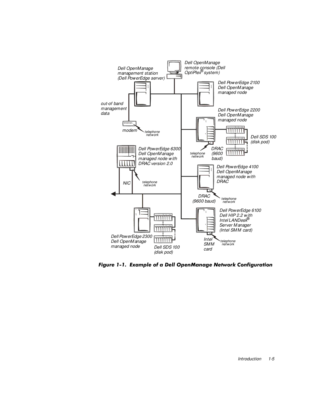 Dell NNM SE 1.2 manual LJXUHDPSOHRIDHOO2SHQ0DQDJH1HWZRUN&RQILJXUDWLRQ, Drac 