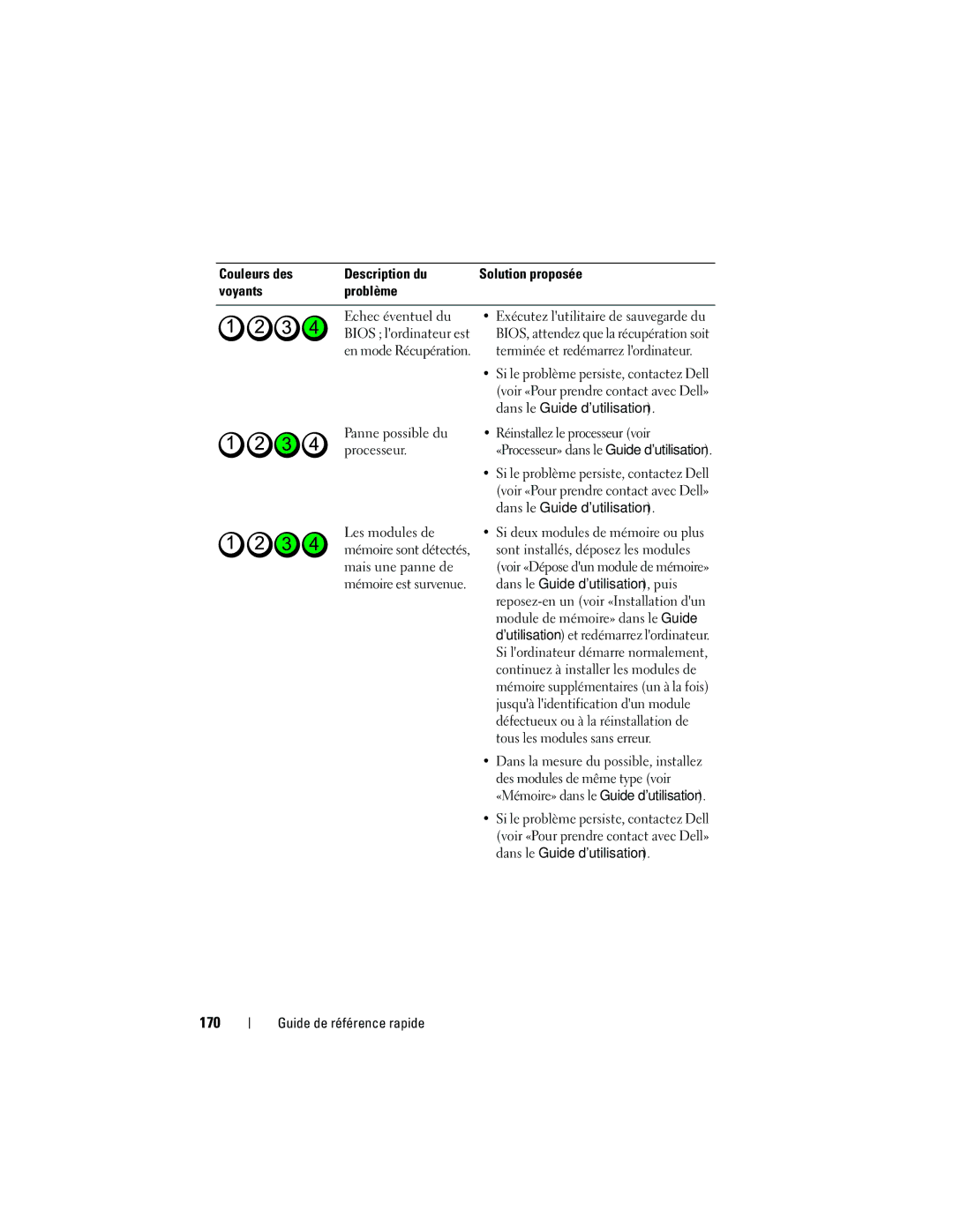 Dell NT505 manual 170, Couleurs des Description du, Voyants Problème, Panne possible du processeur 