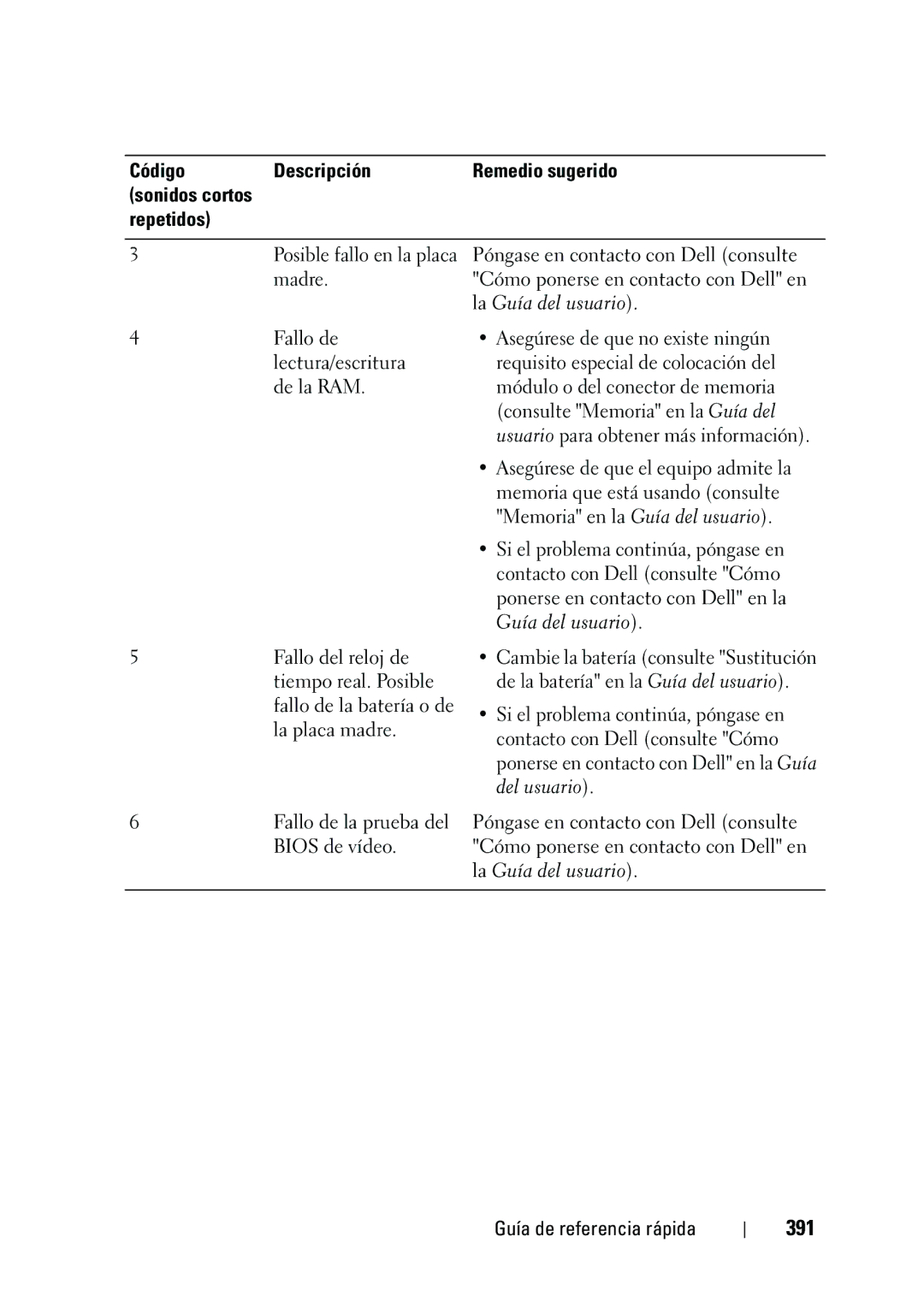 Dell NT505 manual 391, Código Descripción 