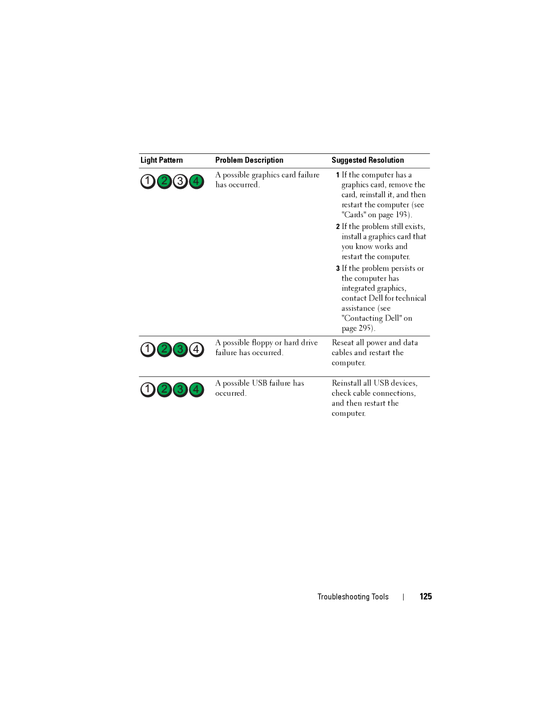 Dell NX046 manual 125, Light Pattern Problem Description Suggested Resolution 