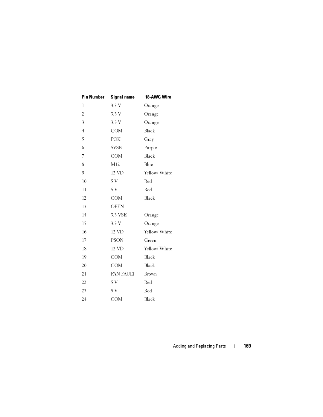 Dell NX046 manual 169, Pin Number Signal name 