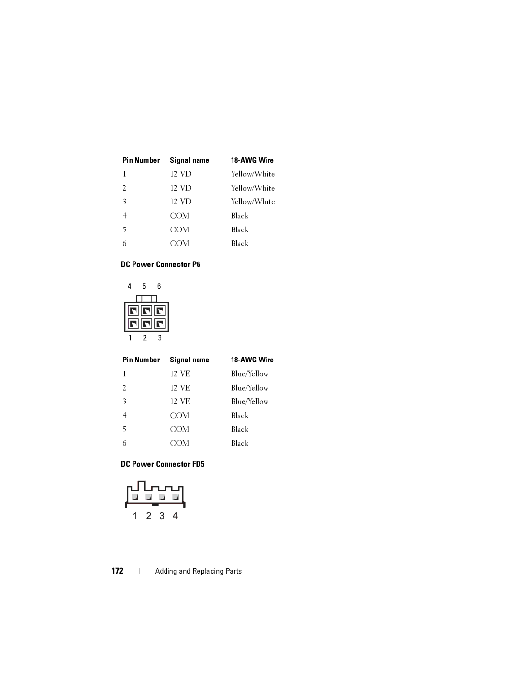 Dell NX046 manual DC Power Connector P6, DC Power Connector FD5 172 