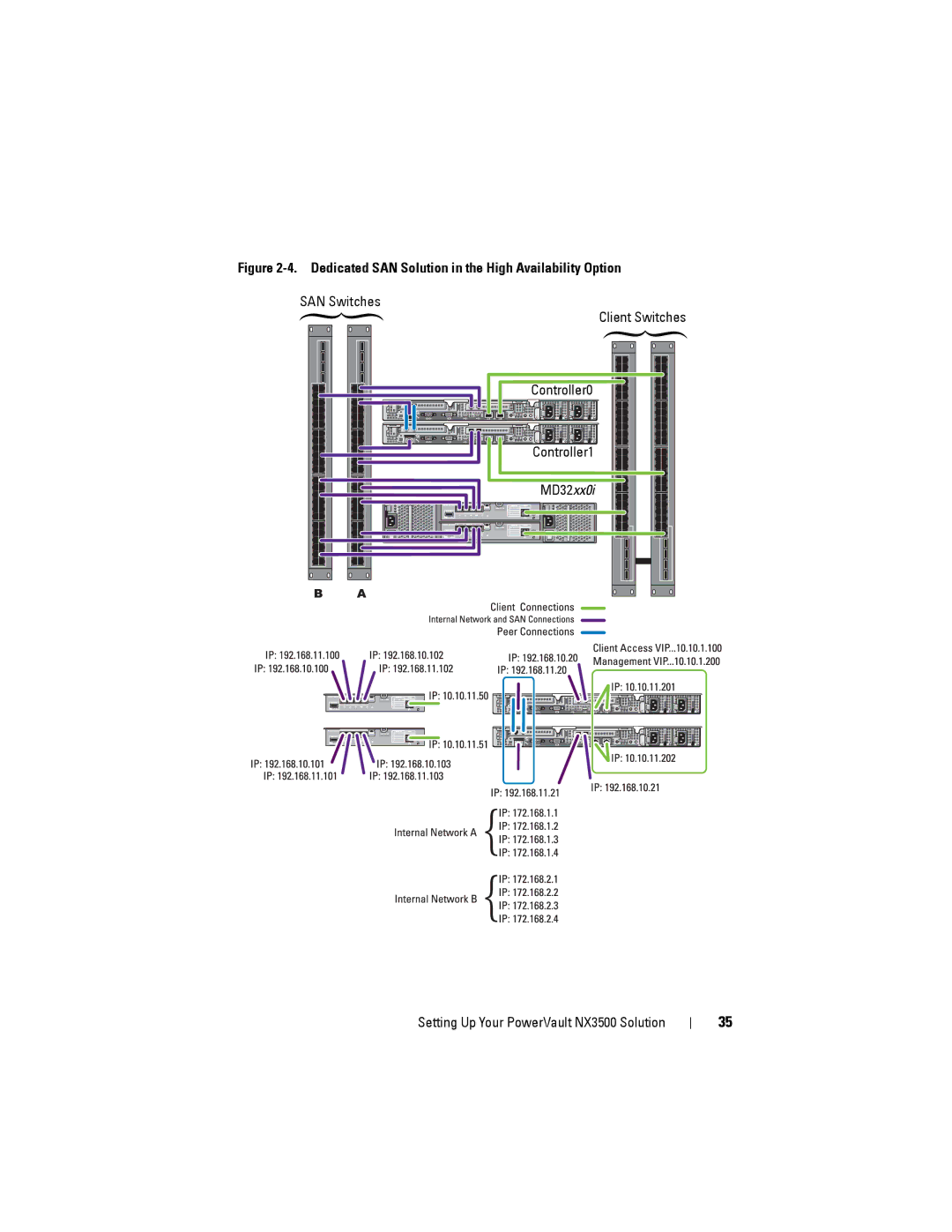 Dell NX3500 manual Dedicated SAN Solution in the High Availability Option 