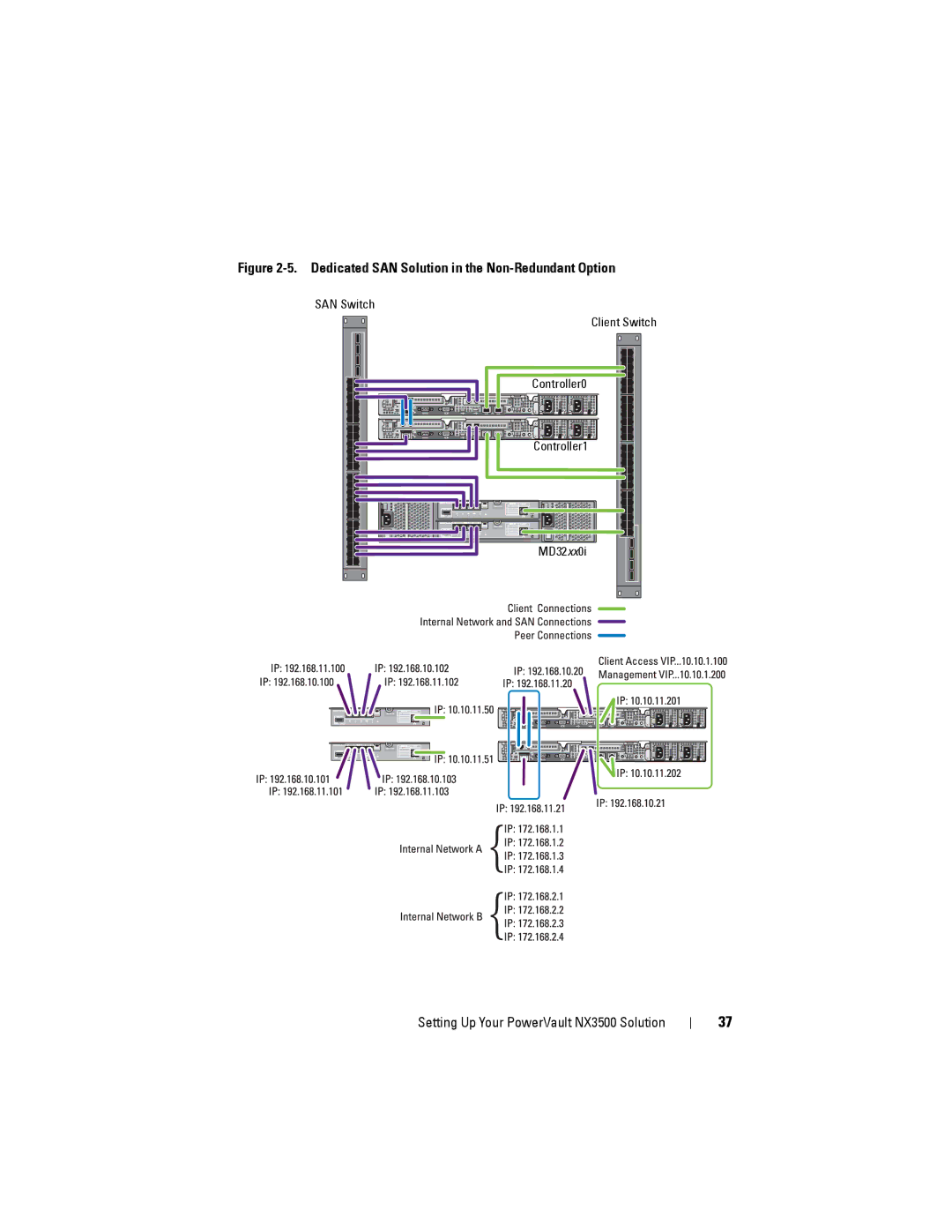 Dell NX3500 manual Dedicated SAN Solution in the Non-Redundant Option 