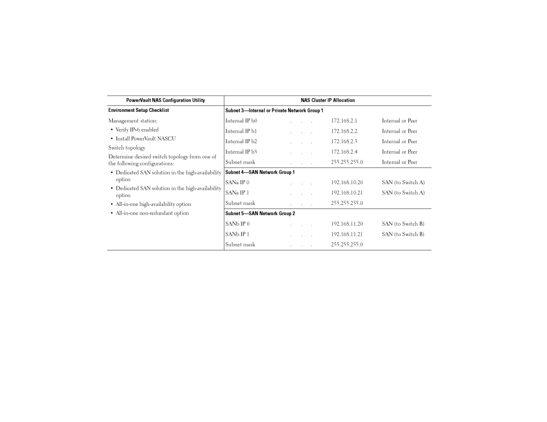 Dell NX3500 manual Internal IP b1 172.168.2.2 Internal or Peer 