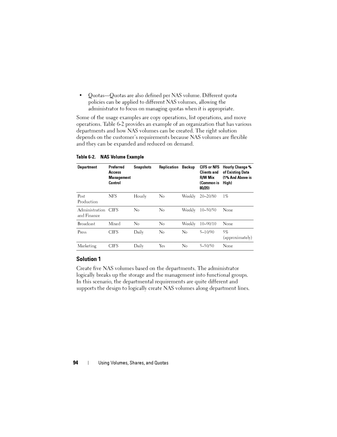 Dell NX3500 manual Solution, NAS Volume Example 