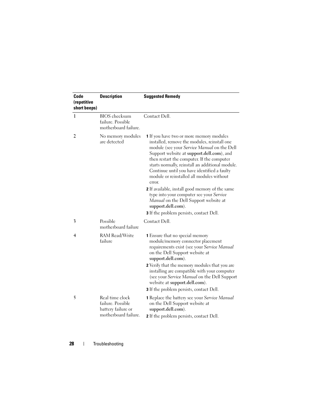 Dell PP32LA, P168C, PP32LB specifications Code Description Suggested Remedy Repetitive 