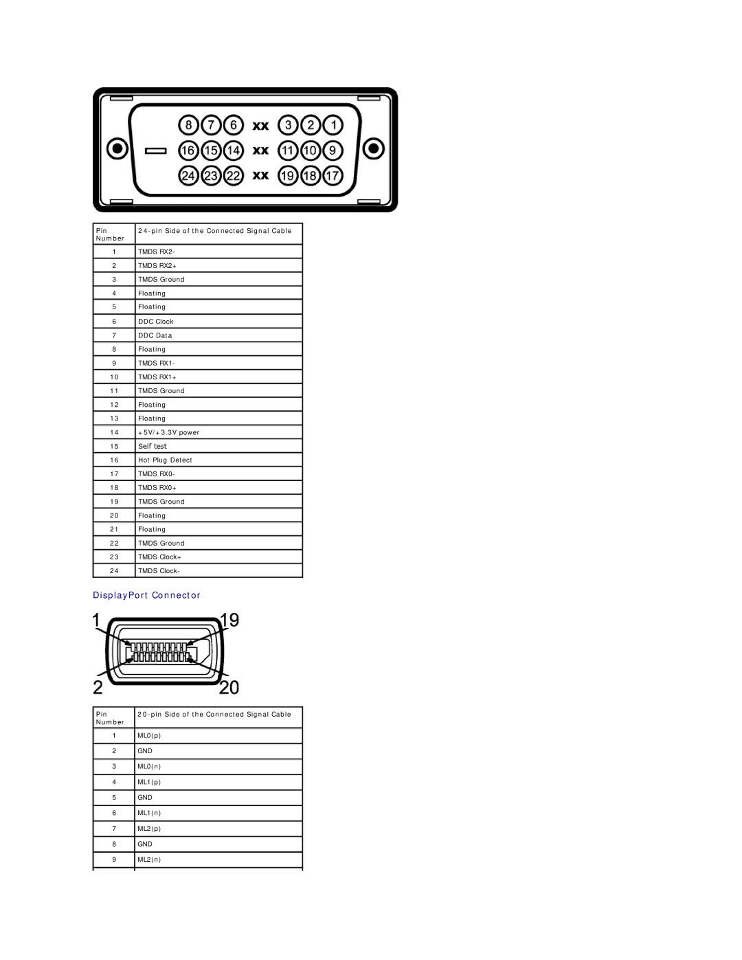 Dell P2210 appendix Tmds RX1, Pin Pin Side of the Connected Signal Cable Number ML0p 