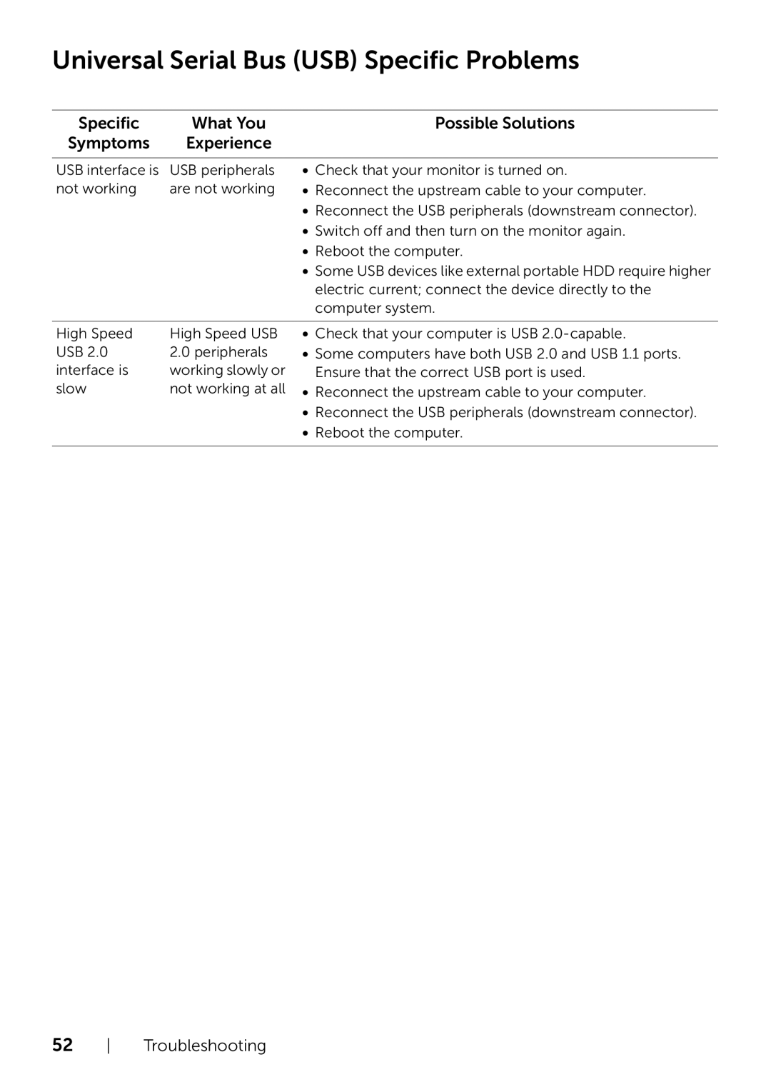 Dell P2214H/P2414H manual Universal Serial Bus USB Specific Problems, Specific What You, Symptoms Experience 