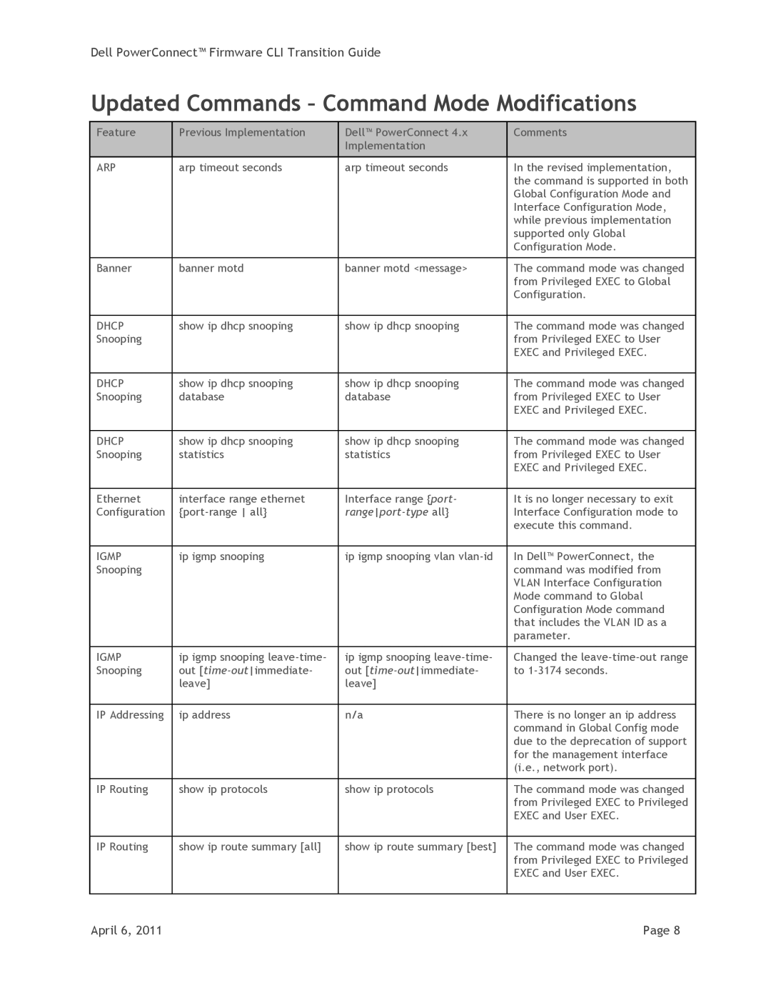 Dell PC8024F, PCM8024-k, PCM6348, PC7000, PCM6220 manual Updated Commands Command Mode Modifications, Dhcp, Igmp 