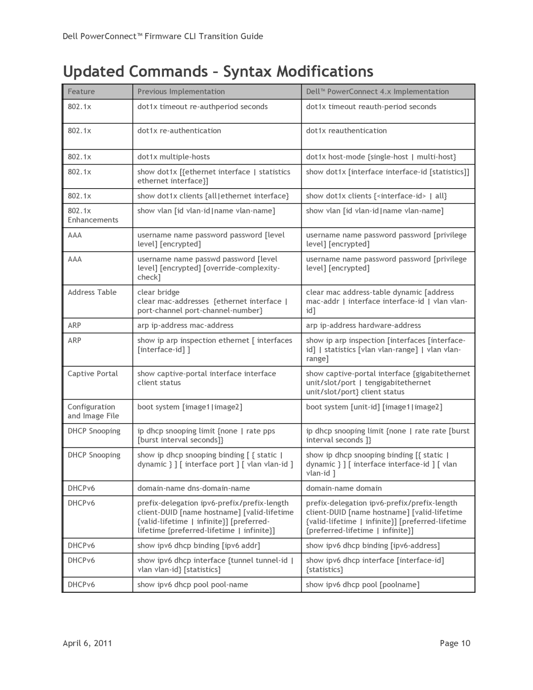 Dell PC7000, PCM8024-k, PCM6348, PC8024F, PCM6220 manual Updated Commands Syntax Modifications, Aaa 