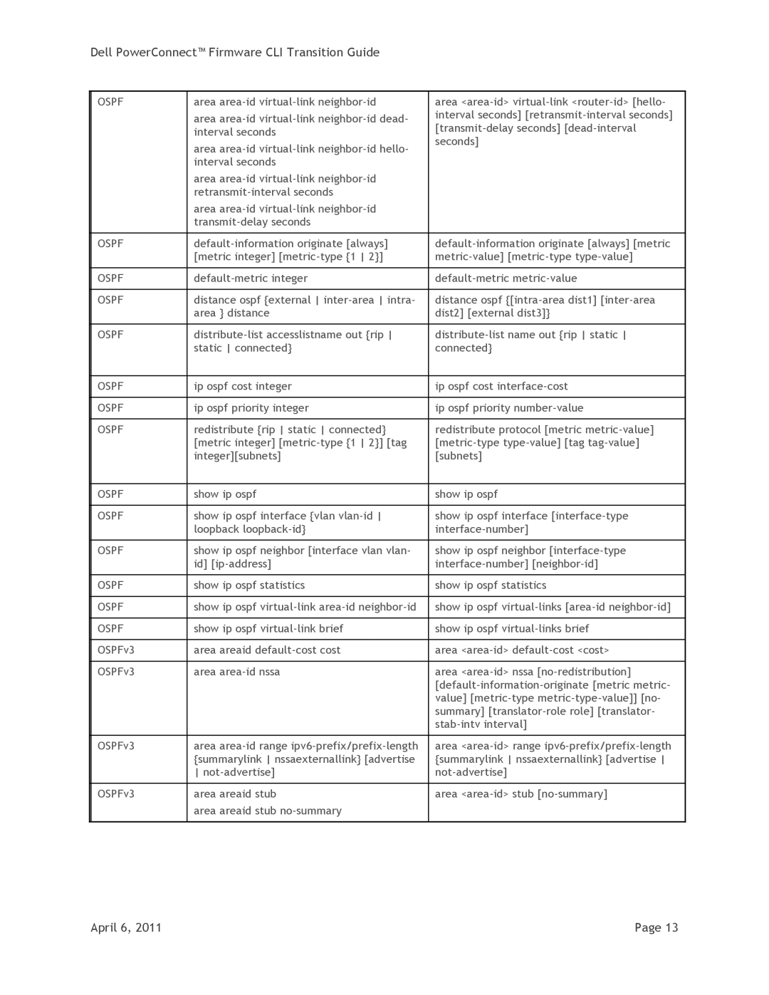 Dell PCM8024-k, PCM6348, PC8024F, PC7000, PCM6220 manual Default-metric integer Default-metric metric-value 