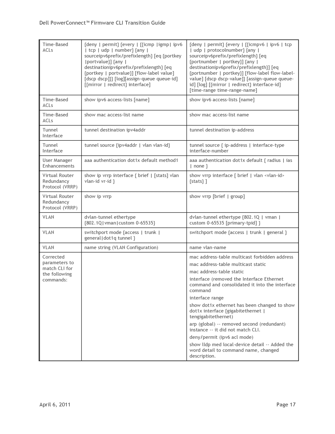 Dell PC7000, PCM8024-k, PCM6348, PC8024F, PCM6220 manual Command 