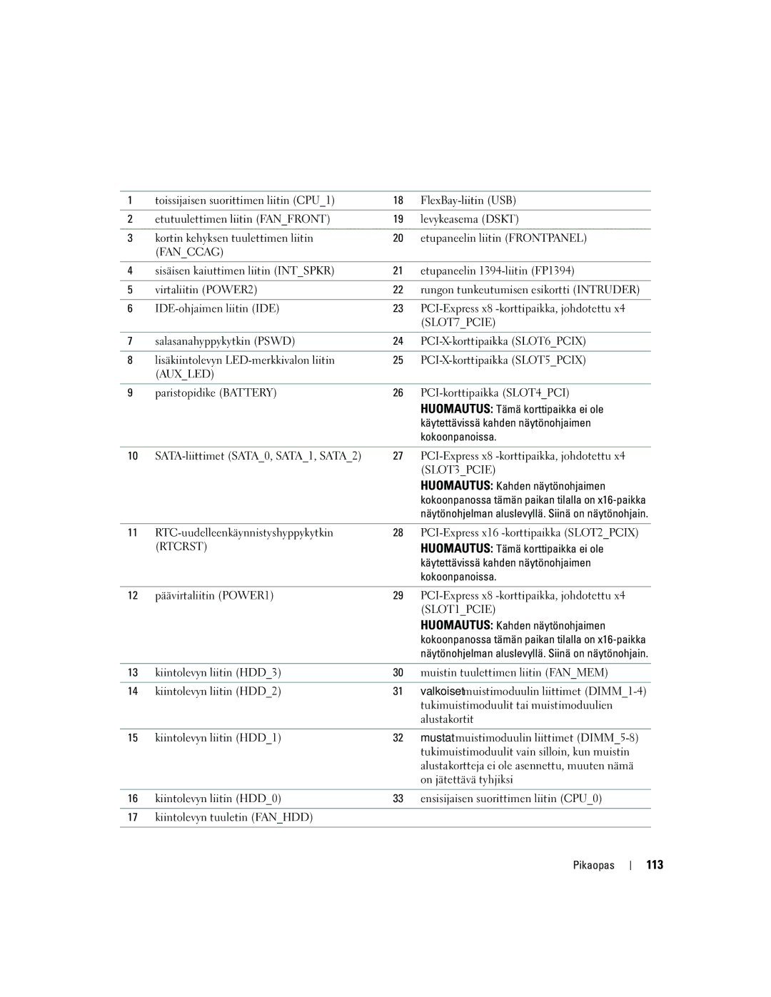 Dell PD050 manual 113, Huomautus Kahden näytönohjaimen, Tukimuistimoduulit tai muistimoduulien, Alustakortit 