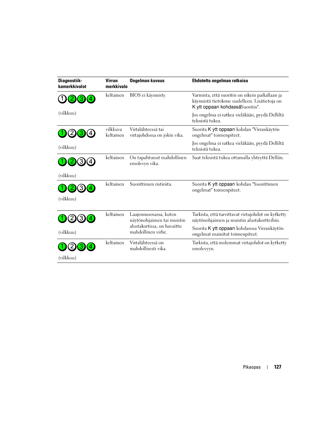 Dell PD050 manual 127, Käyttöoppaan kohdassa Suoritin, Vilkkuu, Keltainen On tapahtunut mahdollinen 