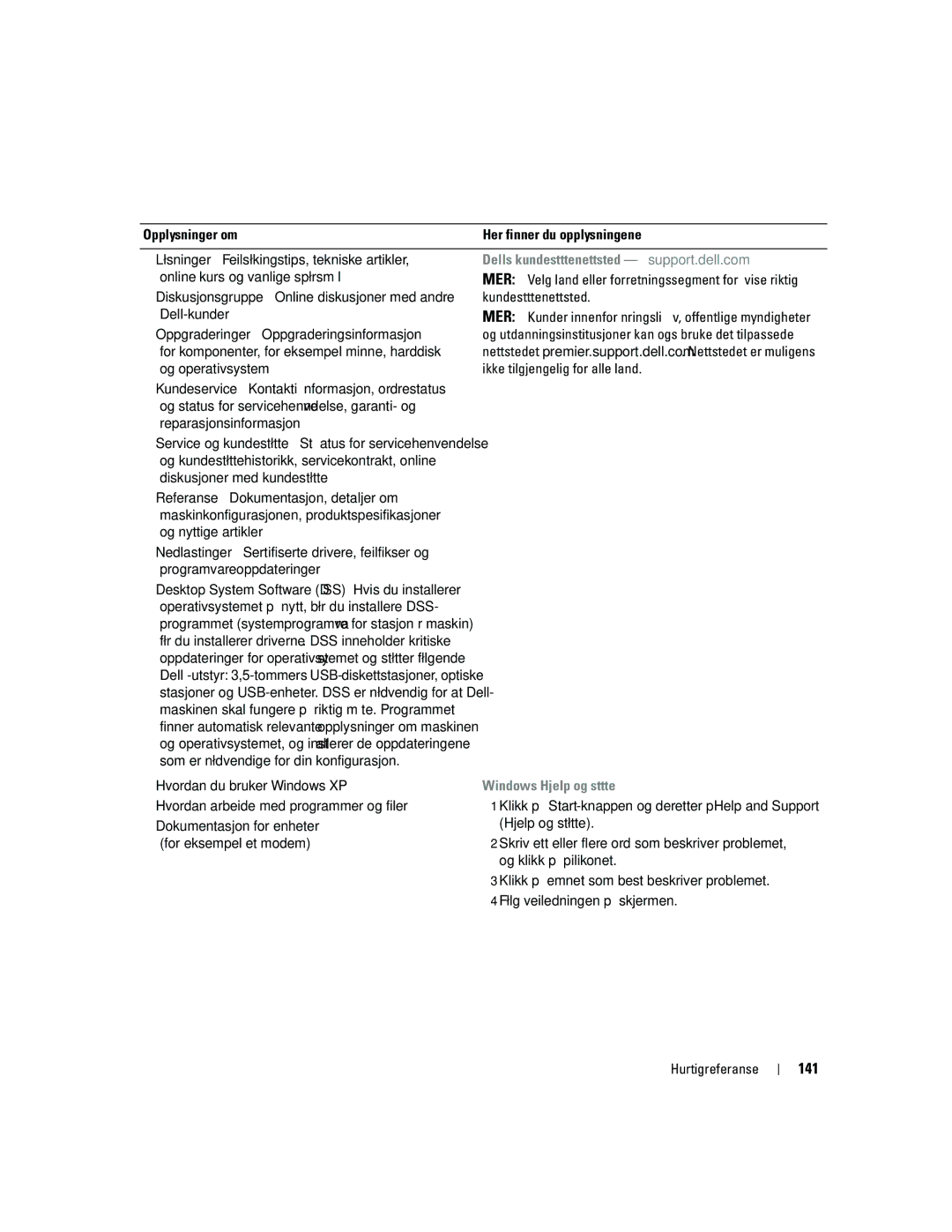 Dell PD050 manual 141, Dells kundestøttenettsted support.dell.com, Windows Hjelp og støtte 