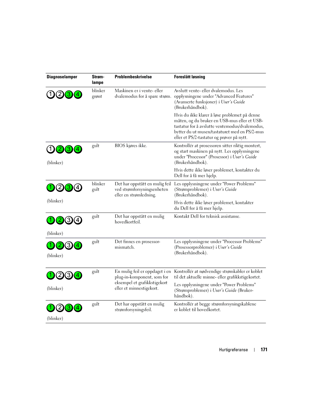 Dell PD050 manual 171, Gult Bios kjøres ikke, Blinker Brukerhåndbok, Blinker Eller et minnestigekort 