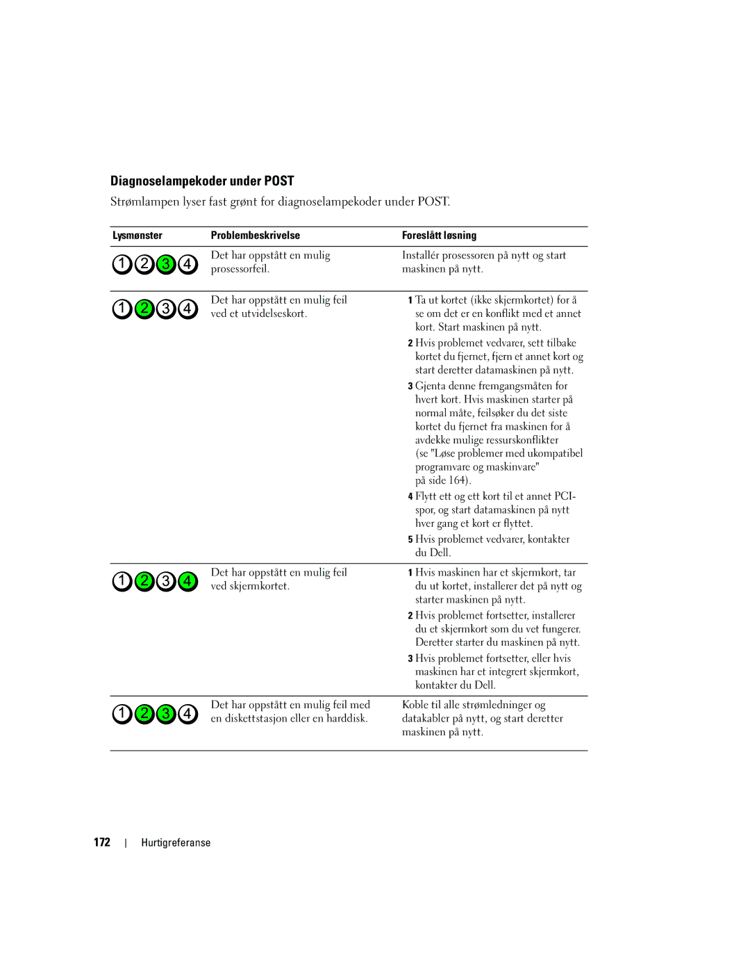 Dell PD050 manual Diagnoselampekoder under Post, 172 