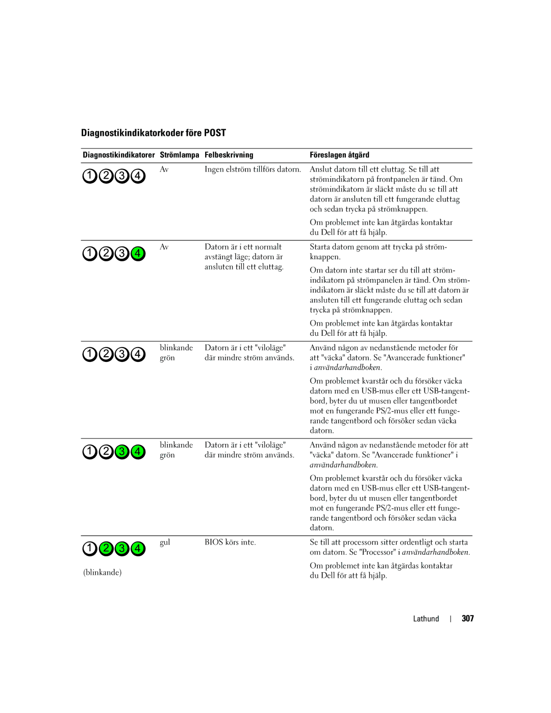 Dell PD050 manual Diagnostikindikatorkoder före Post, 307 