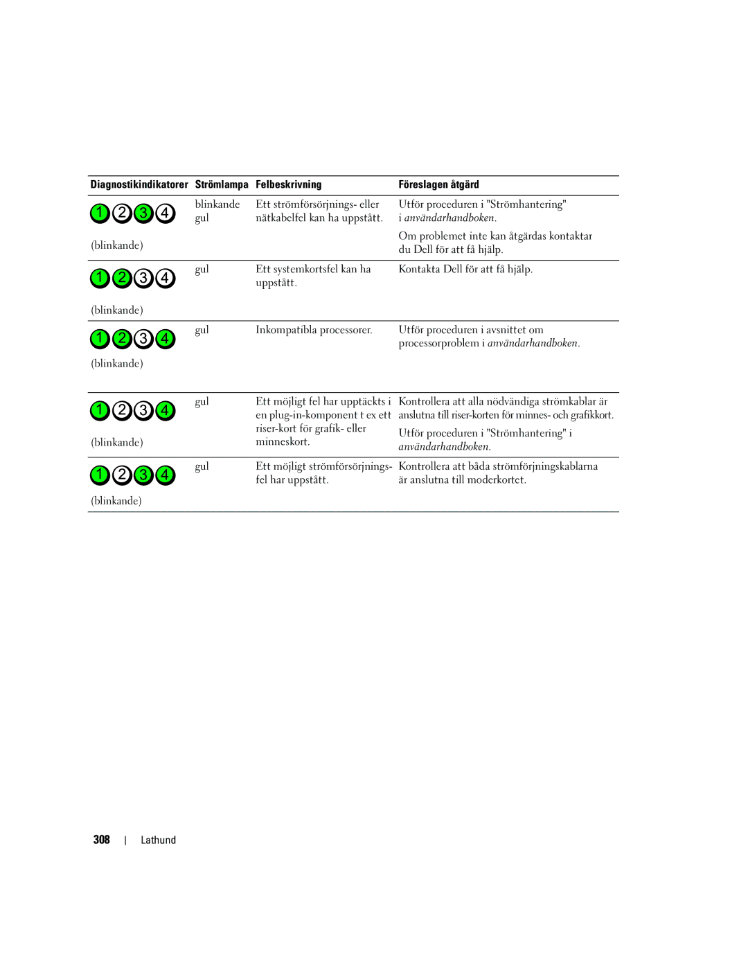 Dell PD050 manual 308, Kontrollera att båda strömförjningskablarna, Fel har uppstått Är anslutna till moderkortet Blinkande 