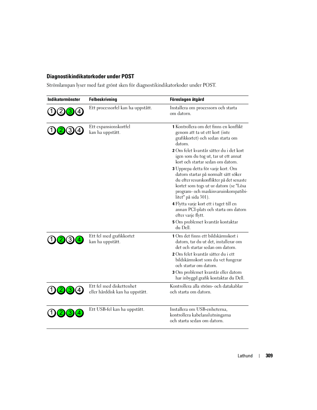 Dell PD050 manual Diagnostikindikatorkoder under Post, 309 