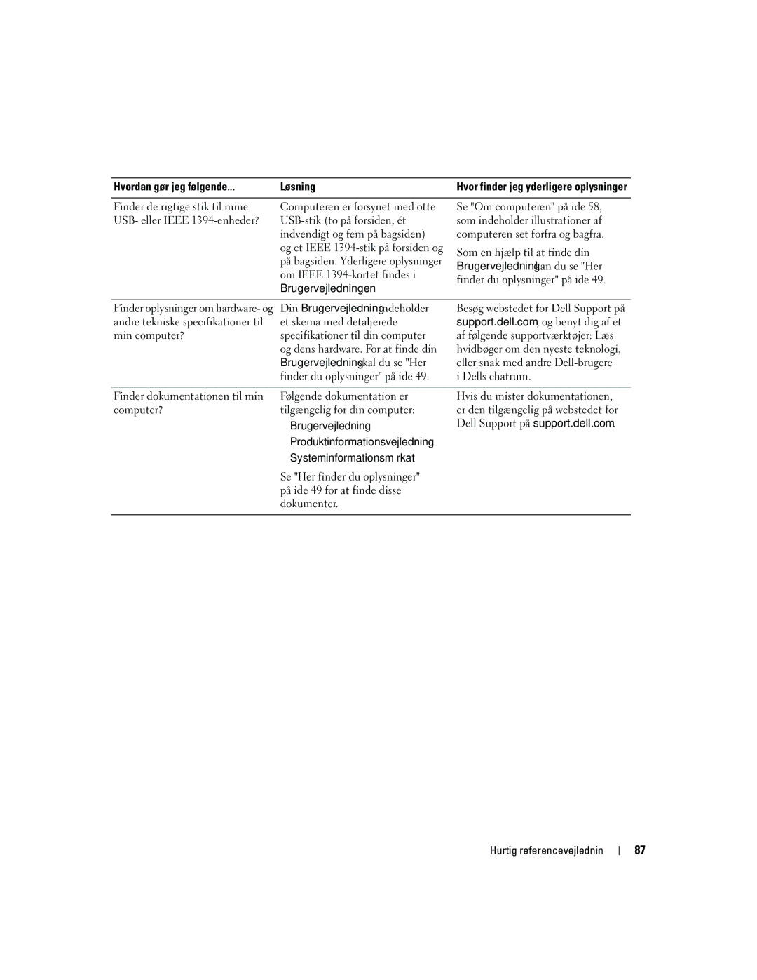 Dell PD050 manual Som en hjælp til at finde din, Om Ieee 1394-kortet findes, Finder du oplysninger på ide 