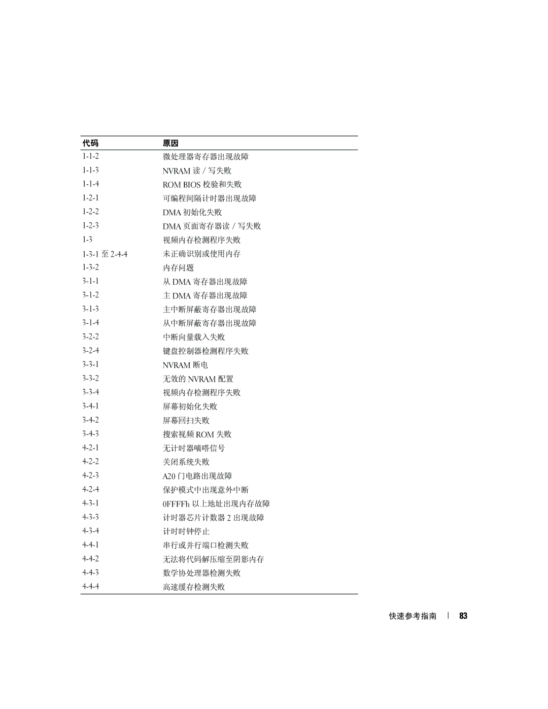 Dell PD055 manual 微处理器寄存器出现故障 