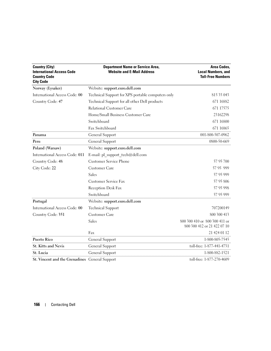 Dell PD598 owner manual 166 