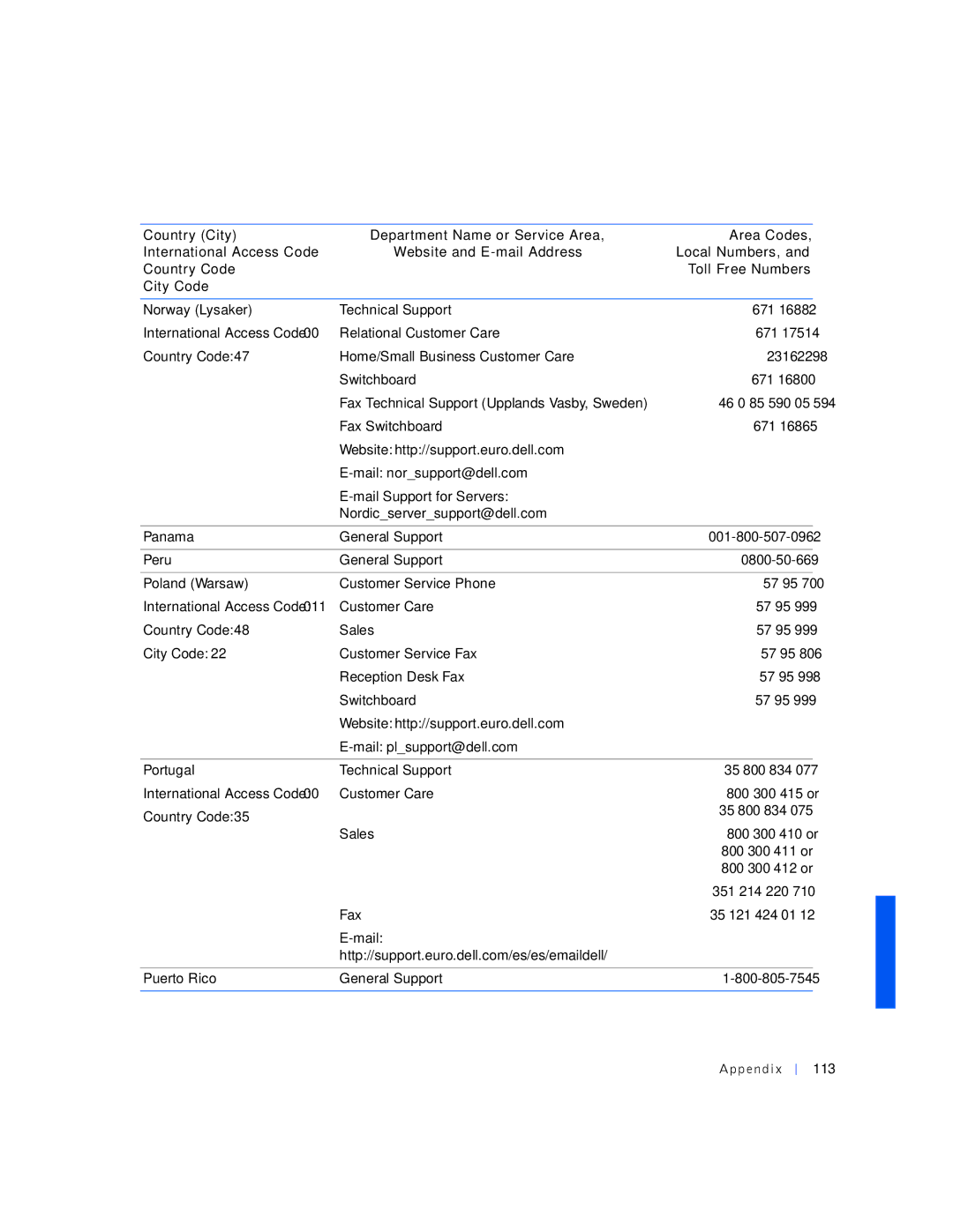 Dell PP01L manual Panama, Peru, Poland Warsaw, Portugal, Puerto Rico, Ppe ndix 113 