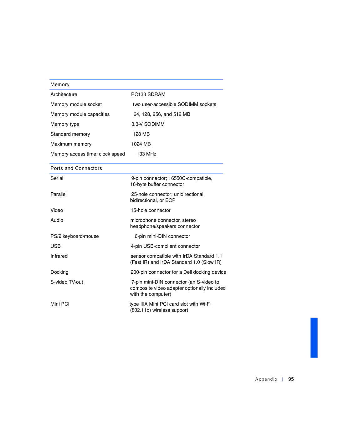 Dell PP01L manual Memory, Ports and Connectors, Ppe ndix 