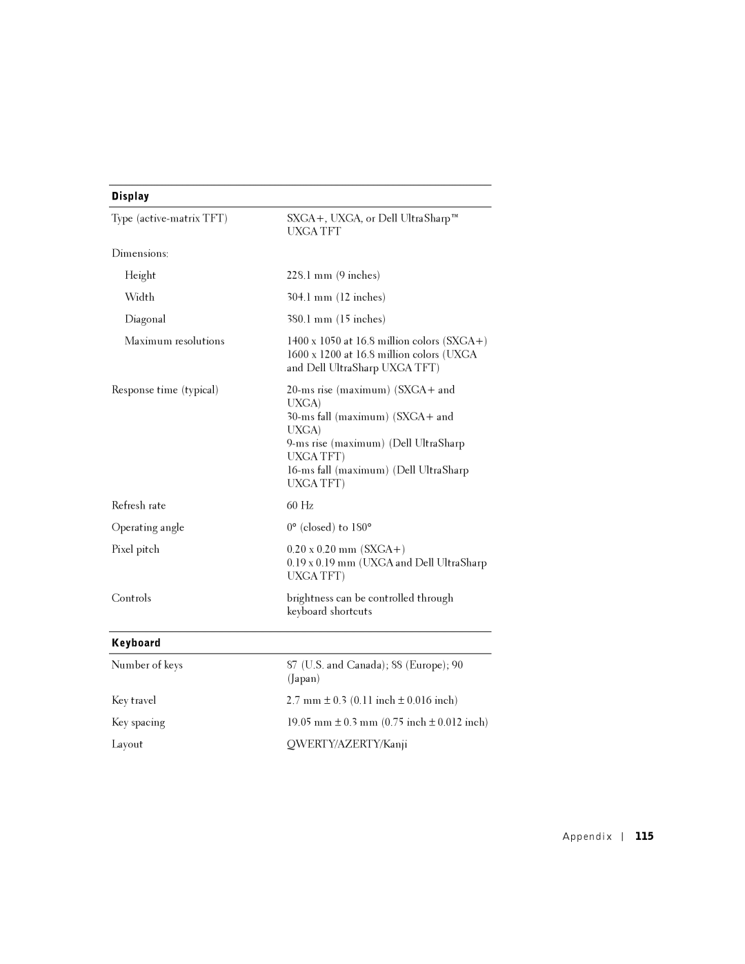 Dell PP01X owner manual Display, Keyboard, Appendix 115 