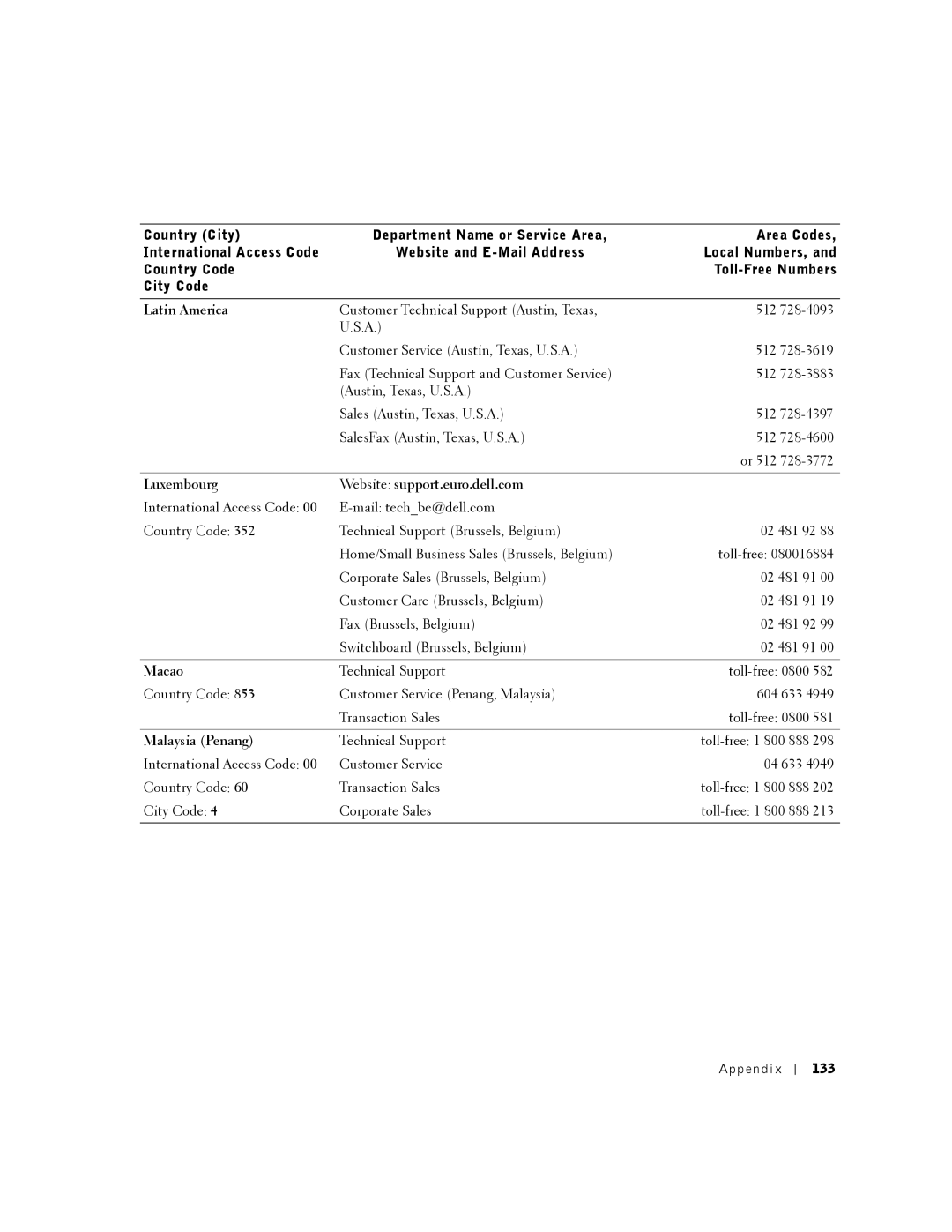 Dell PP01X owner manual Latin America, Luxembourg Website support.euro.dell.com, Macao, Malaysia Penang, Appendix 133 