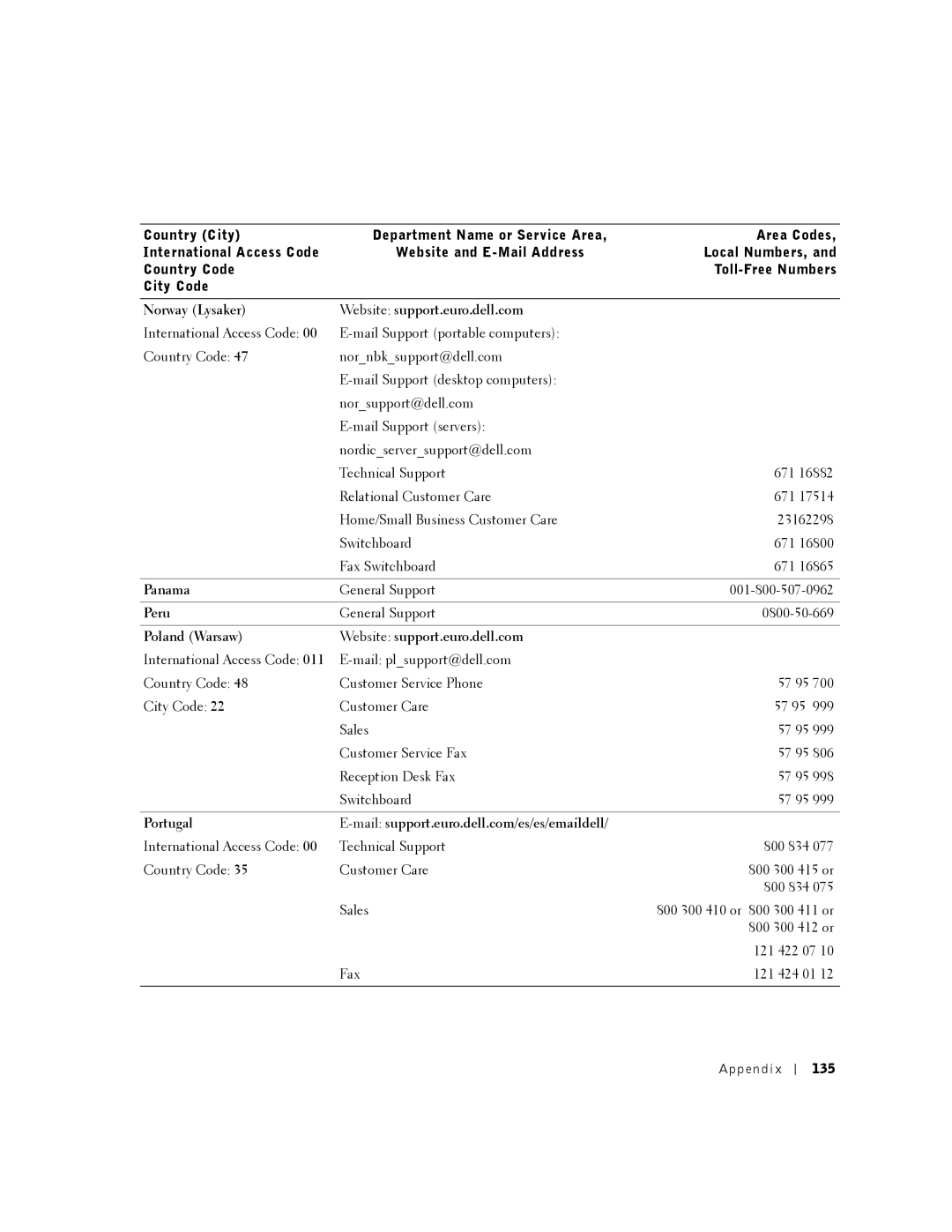 Dell PP01X Norway Lysaker Website support.euro.dell.com, Panama, Peru, Poland Warsaw Website support.euro.dell.com 