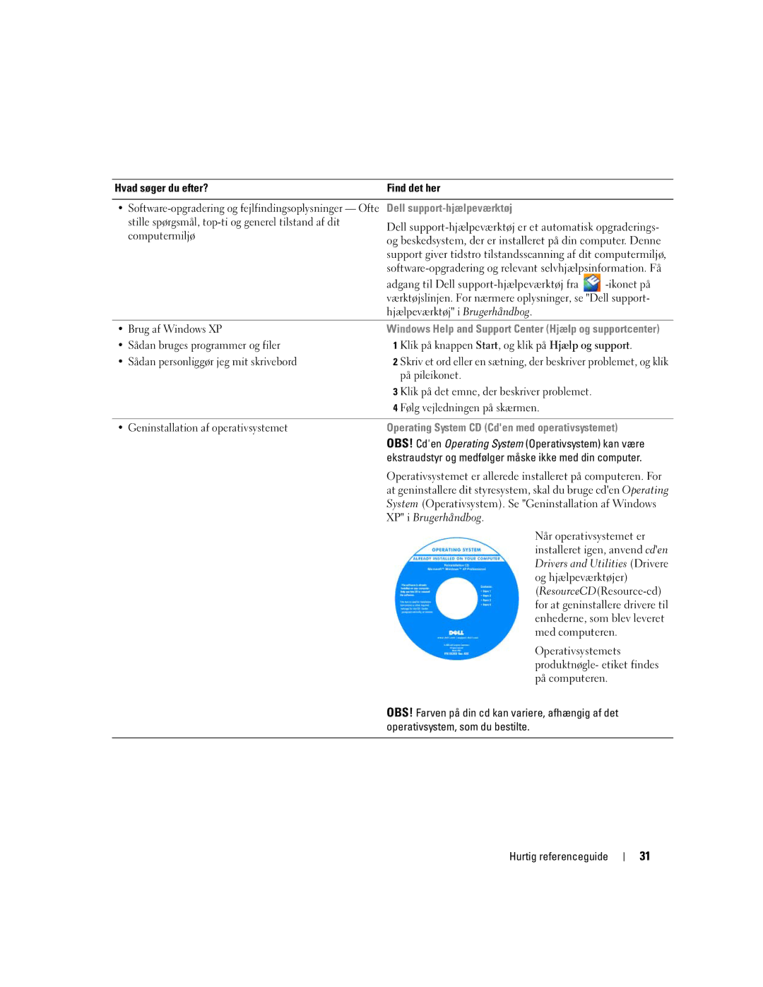 Dell PP05XA manual Dell support-hjælpeværktøj, Operating System CD Cden med operativsystemet 