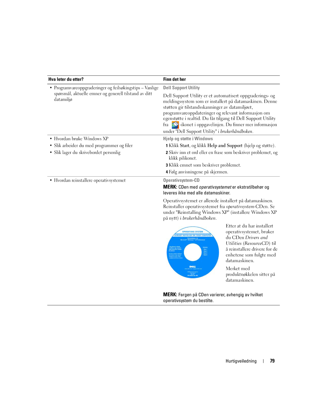 Dell PP05XA manual Hjelp og støtte i Windows, Operativsystem-CD 