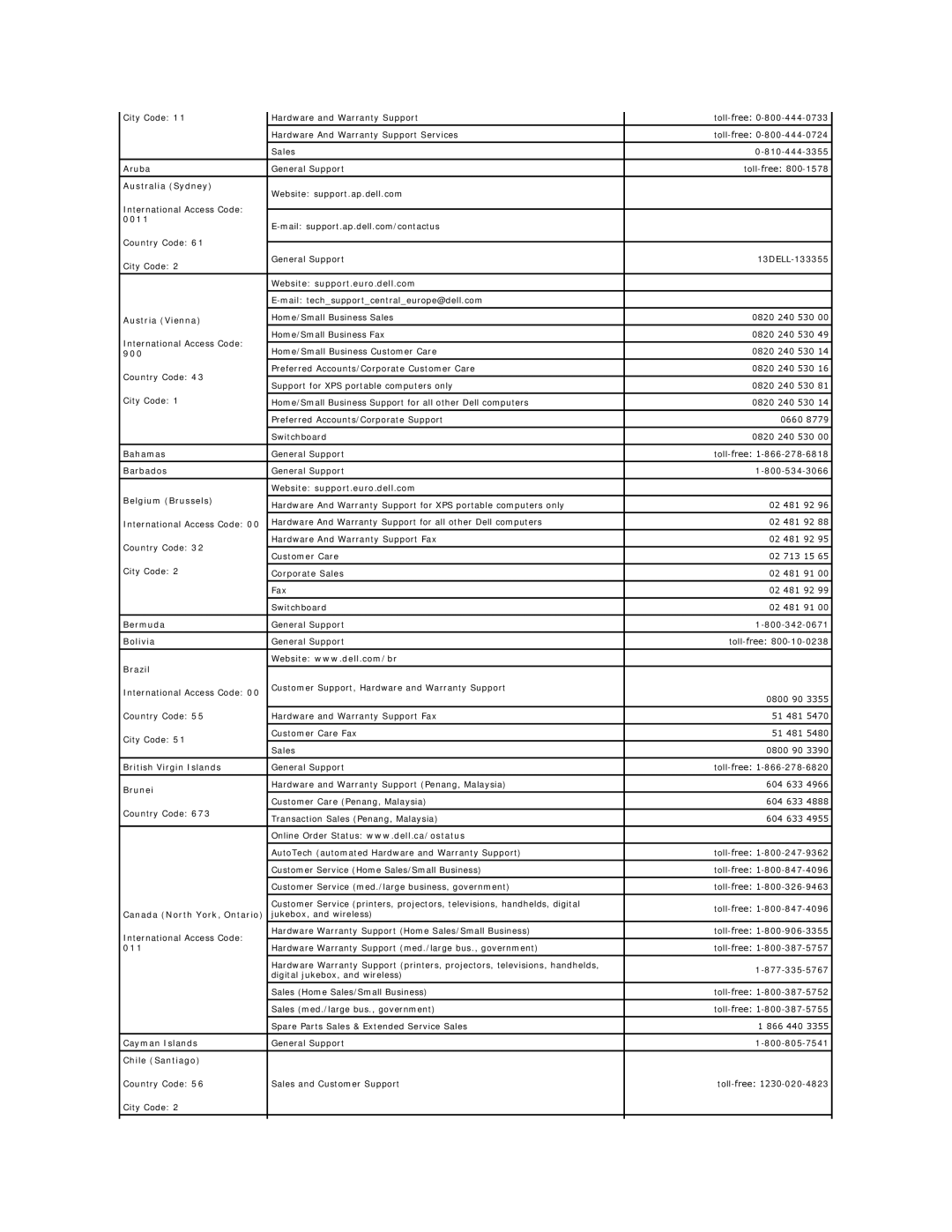 Dell PP06S Aruba, Australia Sydney, 0011, Website support.euro.dell.com, Austria Vienna, 900, Bahamas, Barbados, Bermuda 