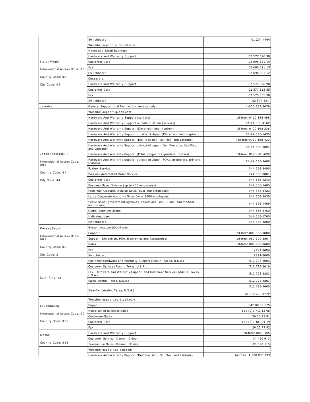 Dell D410, PP06S Italy Milan, Jamaica, Website support.jp.dell.com, Japan Kawasaki, Korea Seoul, Latin America, Macao 