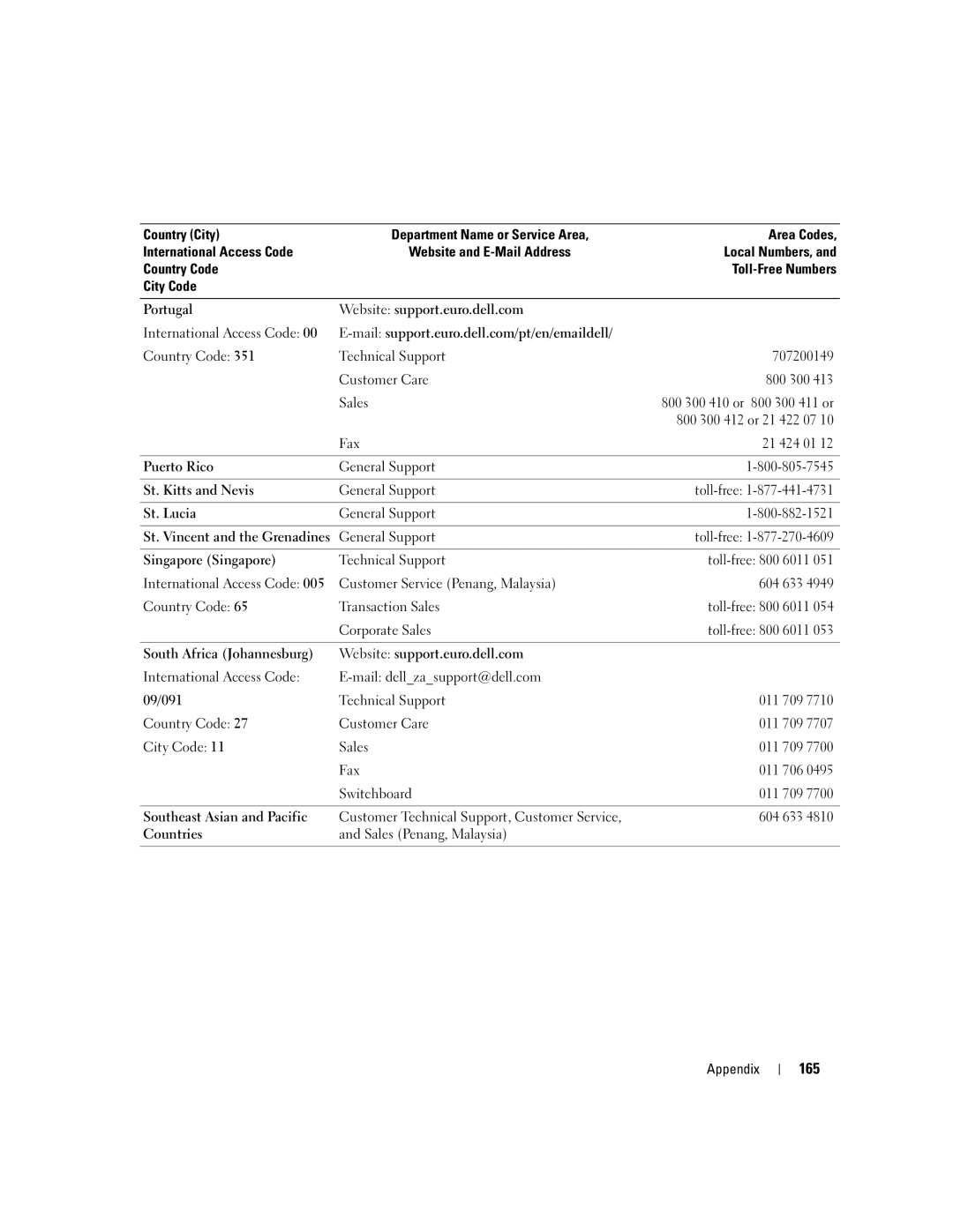 Dell PP09L owner manual 165 