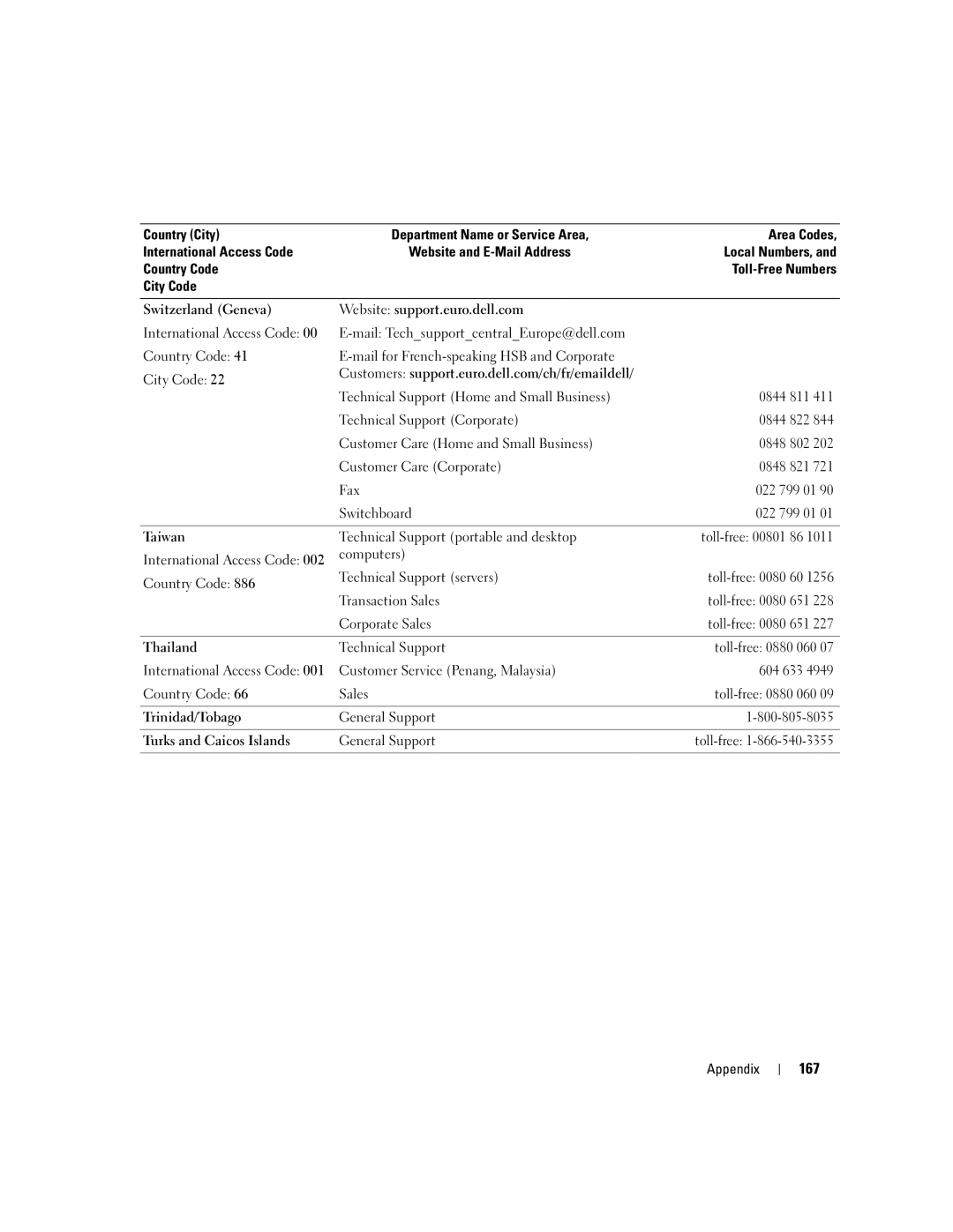 Dell PP09L owner manual 167 