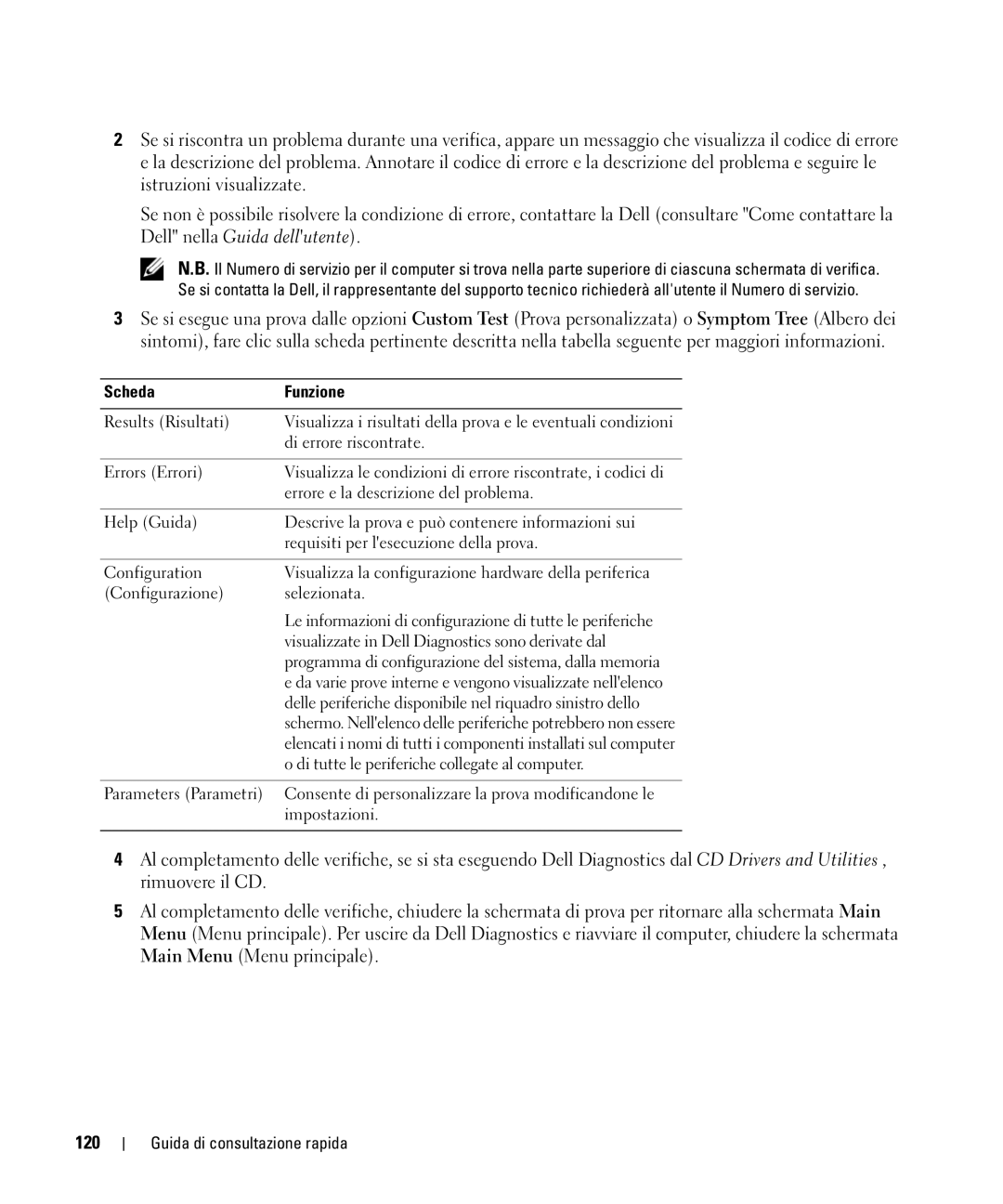 Dell PP09S, JG941 manual 120, Scheda Funzione 