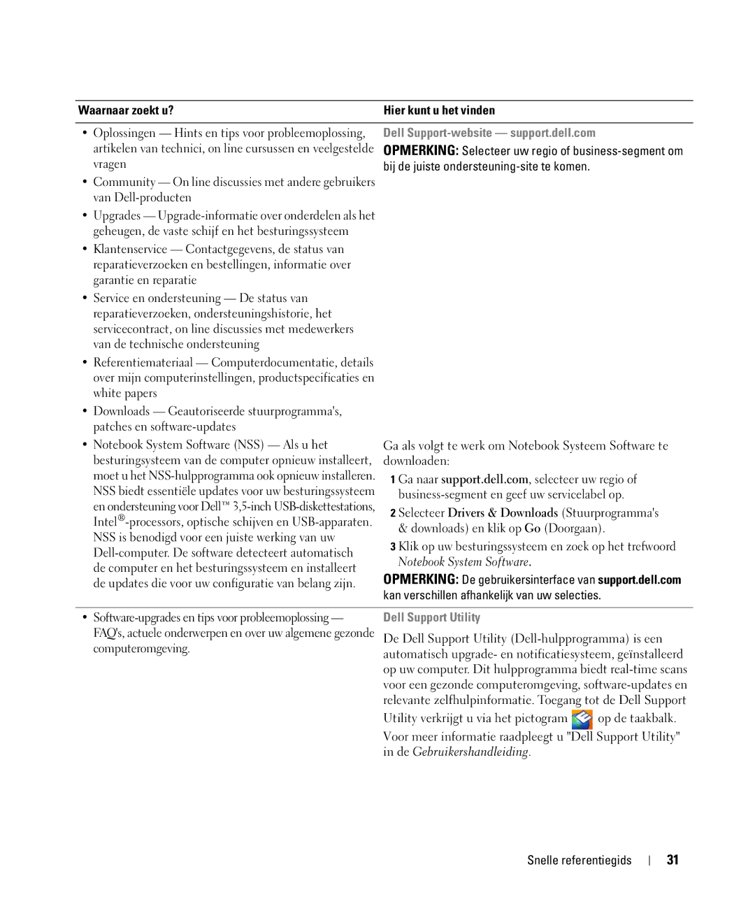 Dell JG941, PP09S manual Dell Support-website support.dell.com, Bij de juiste ondersteuning-site te komen 